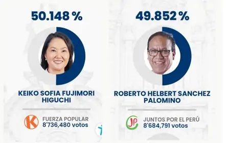 Perú en vilo: balotaje entre Fujimori y Sánchez sigue sin ganador claro tras escrutinio del 92%