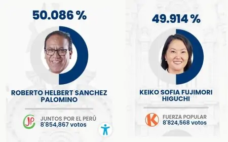 Perú: Roberto Sánchez supera a Keiko Fujimori en segunda vuelta con 94% de actas escrutadas