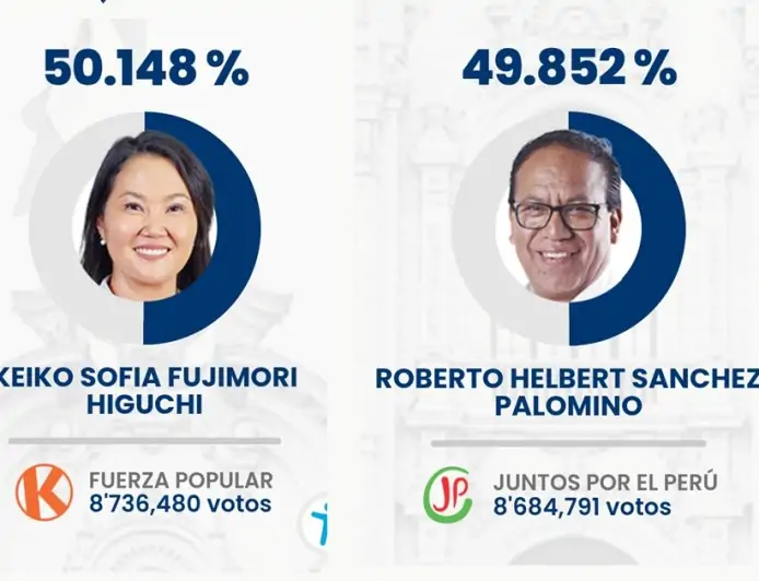Perú en vilo: balotaje entre Fujimori y Sánchez sigue sin ganador claro tras escrutinio del 92%