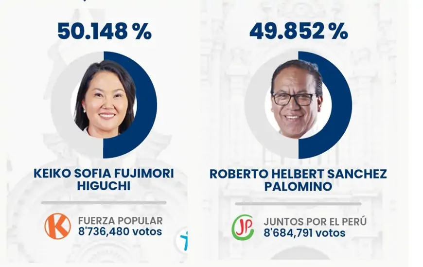 Perú en vilo: balotaje entre Fujimori y Sánchez sigue sin ganador claro tras escrutinio del 92%