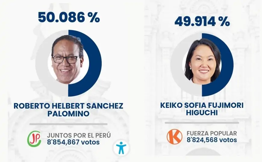 Perú: Roberto Sánchez supera a Keiko Fujimori en segunda vuelta con 94% de actas escrutadas